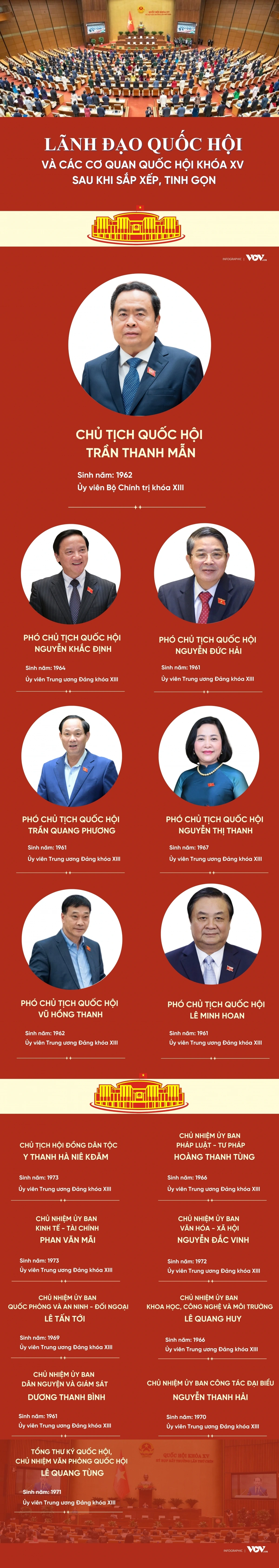 Lãnh đạo Quốc hội và các cơ quan của Quốc hội khóa XV sau khi sắp xếp, tinh gọn