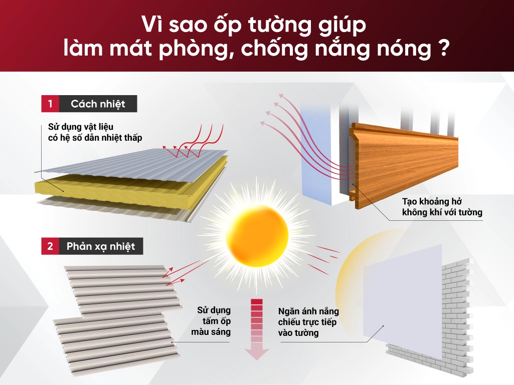Chống nắng nóng, giảm nhiệt độ phòng đến 3°C chỉ bằng ốp tường?