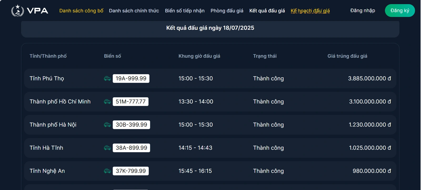 Biển số ngũ quý 9 của Phú Thọ trúng đấu giá gần 3,9 tỷ đồng