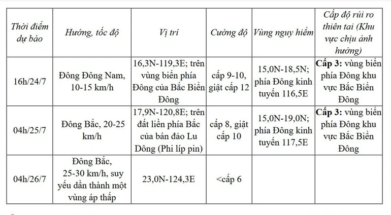 Bão số 4, giật cấp 11, ở phía đông khu vực Bắc Biển Đông