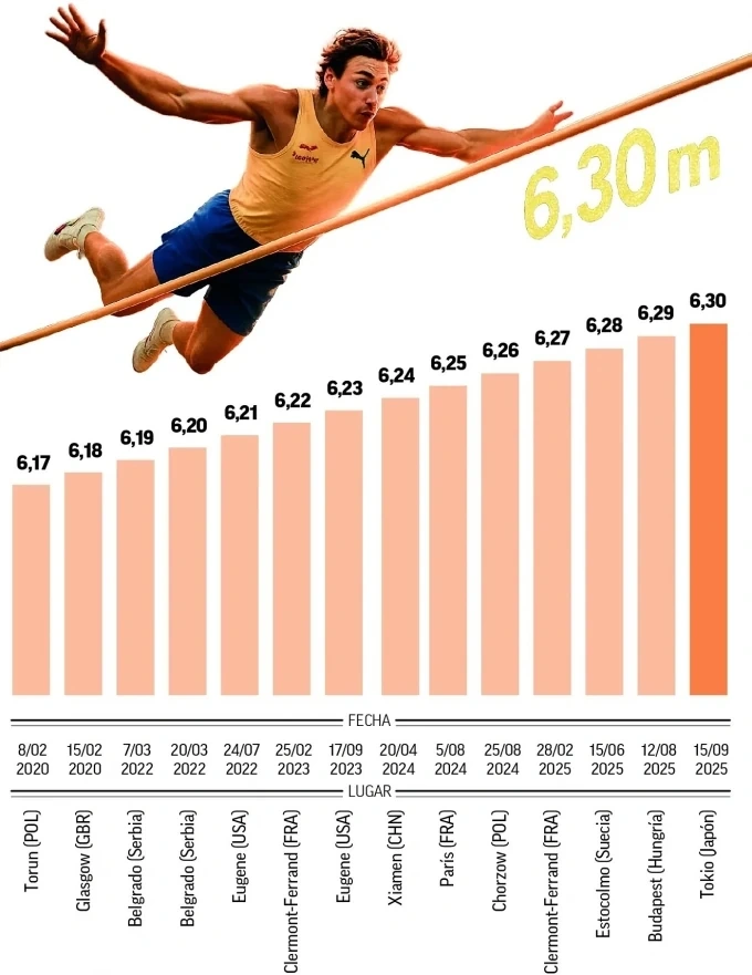 Duplantis lần thứ 14 phá kỷ lục thế giới nhảy sào