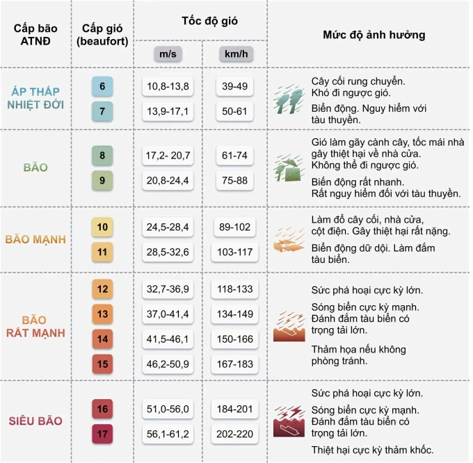 Siêu bão Ragasa giảm cấp