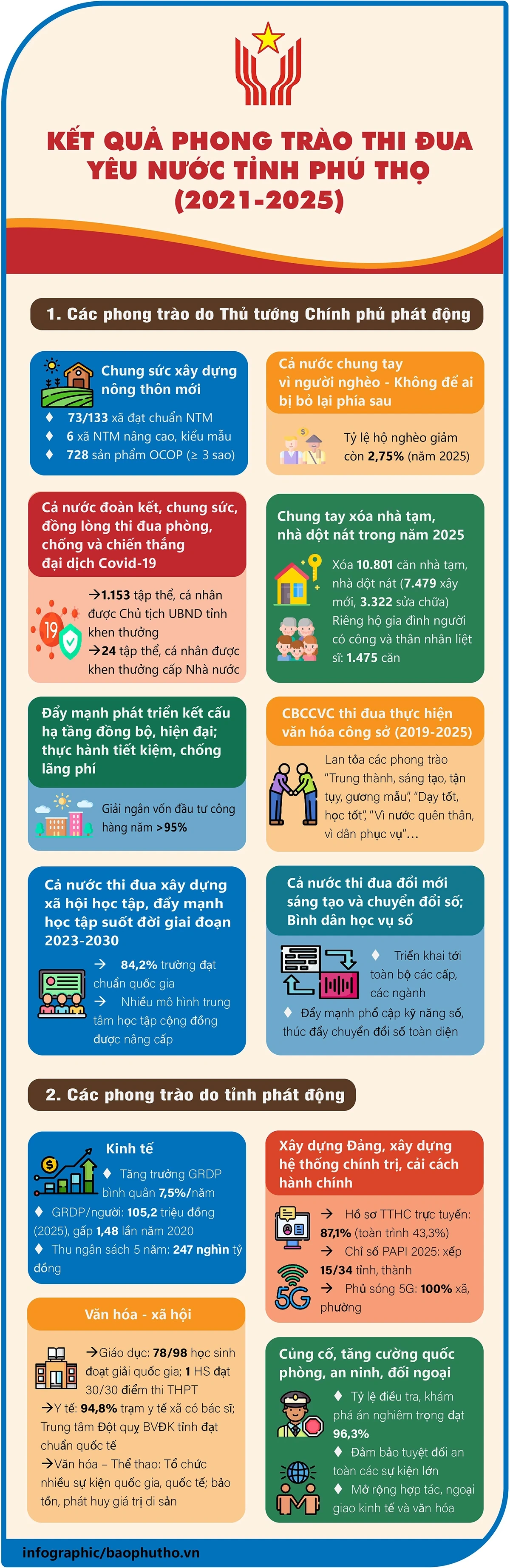 Kết quả phong trào thi đua yêu nước tỉnh Phú Thọ (2021-2025)