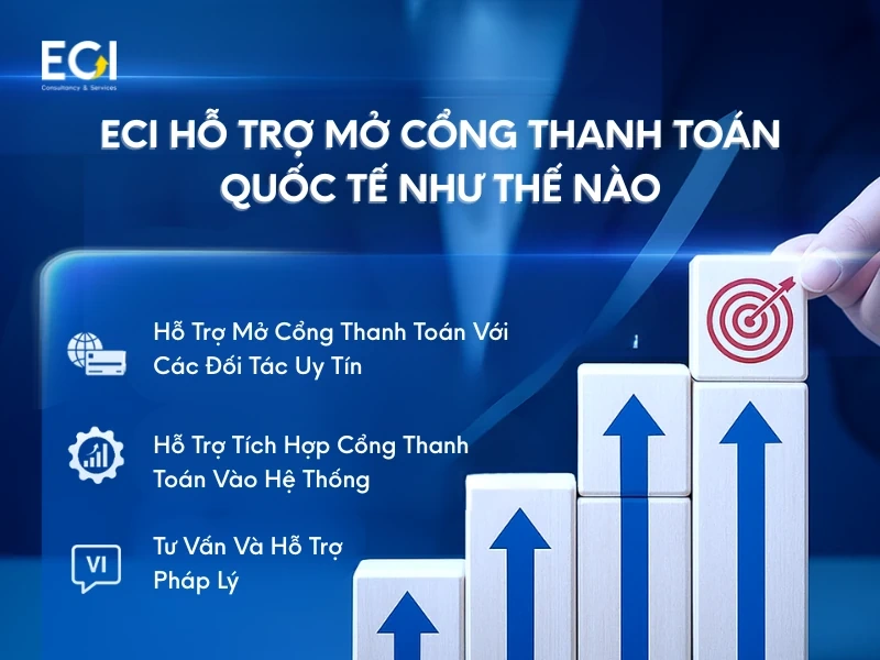 Giải pháp cổng thanh toán Quốc tế uy tín từ ECI Global