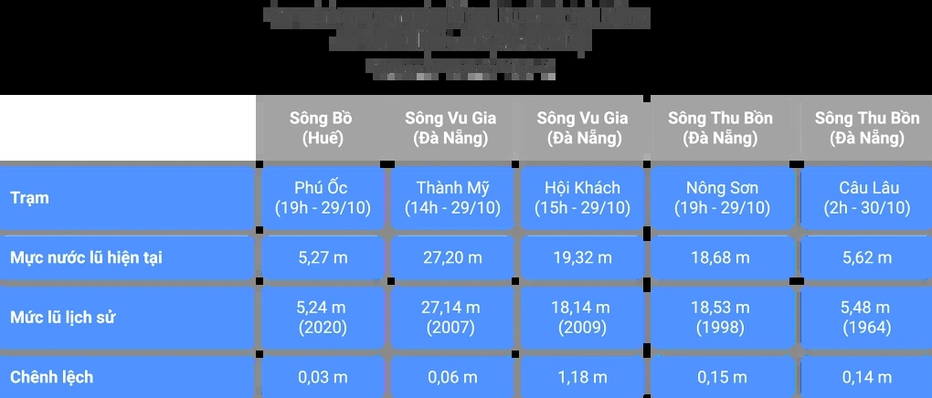 35 kỷ lục mưa bị phá vỡ trong tháng 10