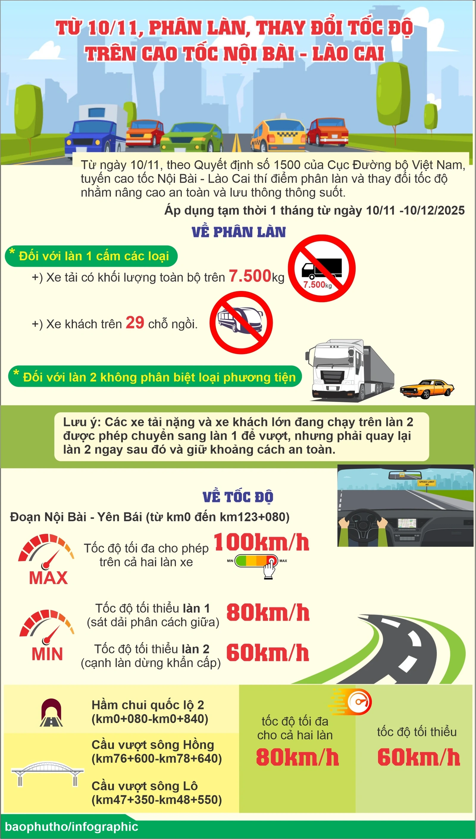 Từ 10/11, phân làn, thay đổi tốc độ trên cao tốc Nội Bài - Lào Cai