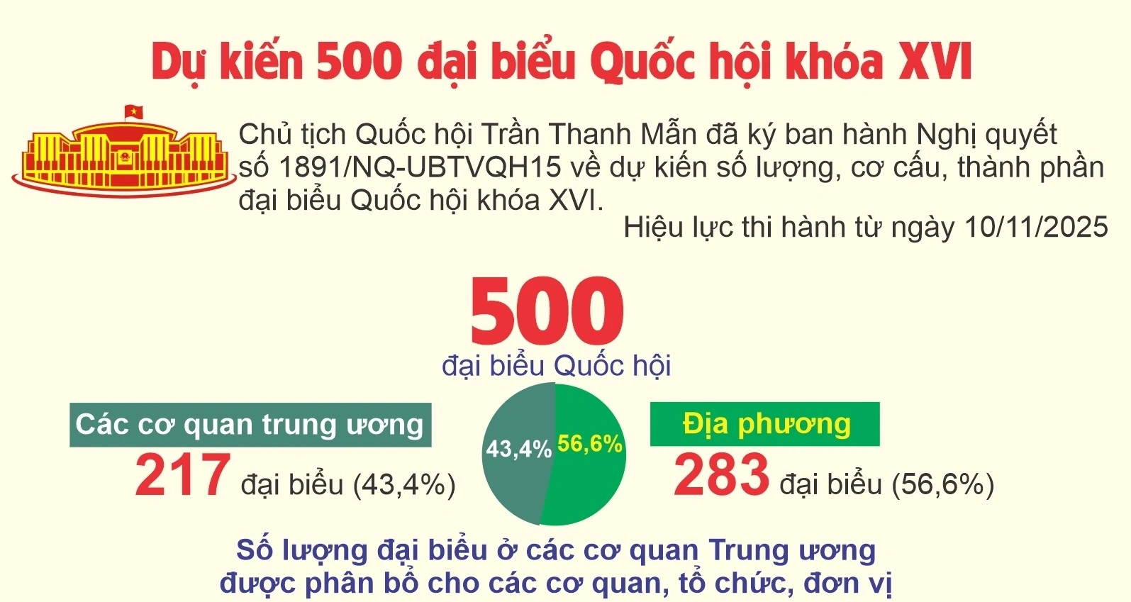 Dự kiến 500 đại biểu Quốc hội khóa XVI