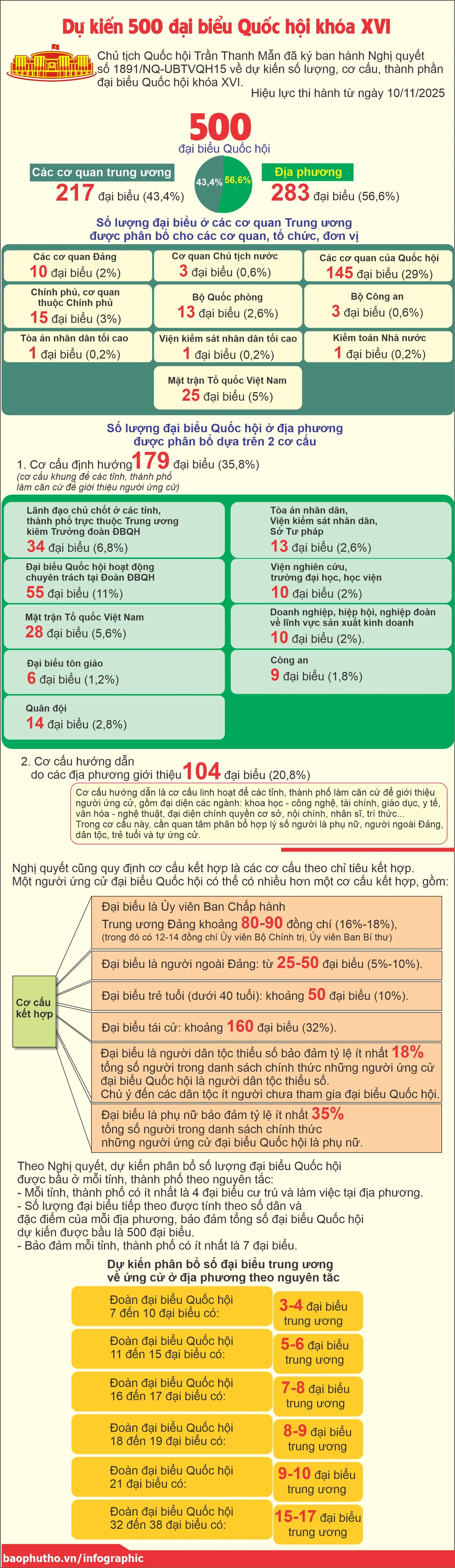 Dự kiến 500 đại biểu Quốc hội khóa XVI