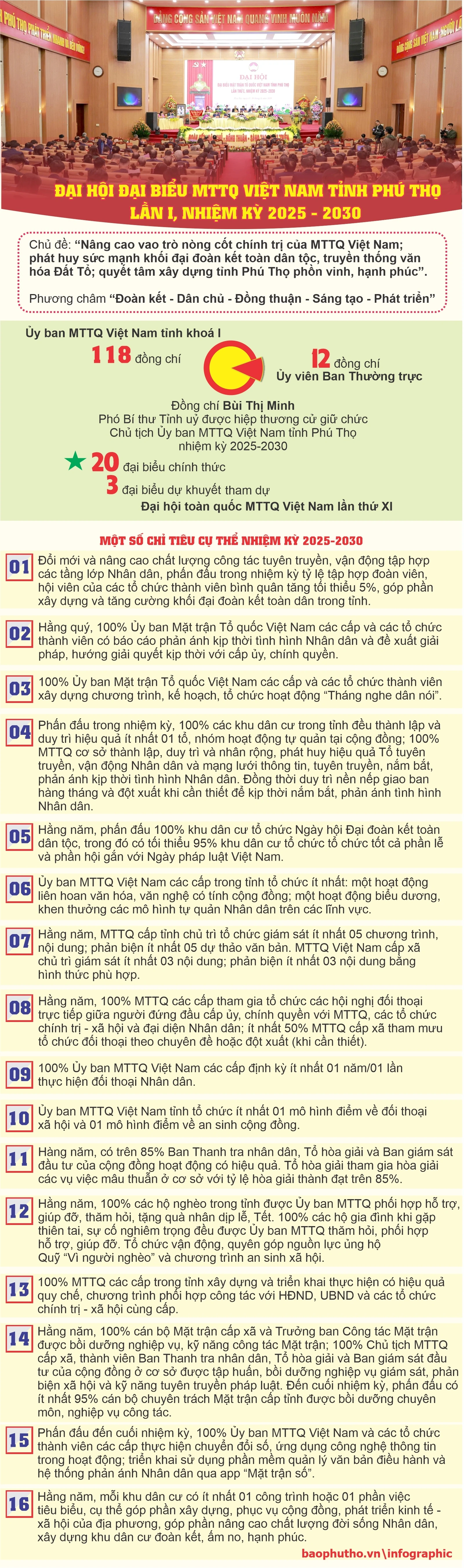 Đại hội đại biểu MTTQ Việt Nam tỉnh Phú Thọ lần I, nhiệm kỳ 2025 - 2030
