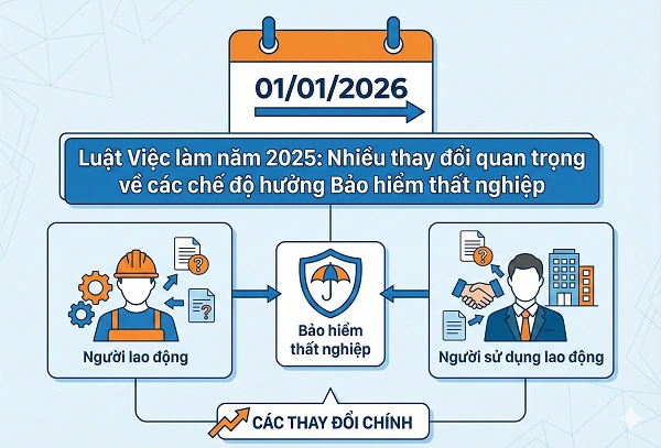Những thay đổi quan trọng về các chế độ hưởng Bảo hiểm thất nghiệp từ năm 2026 cần lưu ý