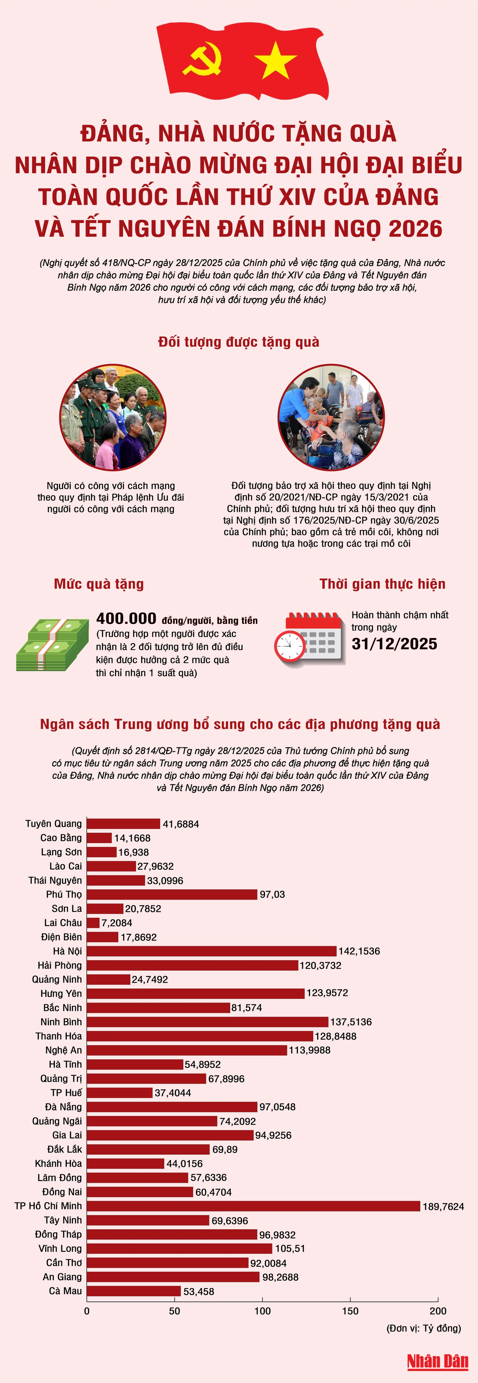 Đảng, Nhà nước tặng quà nhân dịp chào mừng Đại hội Đảng XIV và Tết Nguyên đán Bính Ngọ 2026