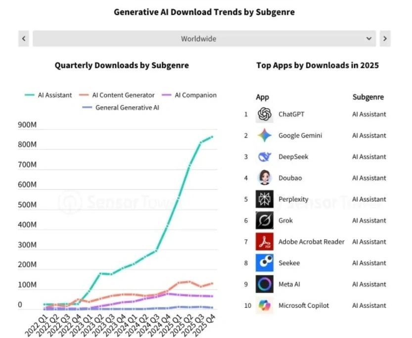 10 ứng dụng AI phổ biến nhất thế giới năm 2025