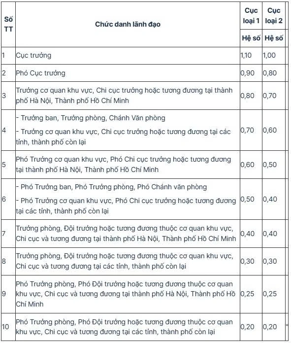Quy định mới về hệ số phụ cấp lãnh đạo của UBND xã, phường, đặc khu