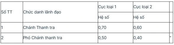 Quy định mới về hệ số phụ cấp lãnh đạo của UBND xã, phường, đặc khu