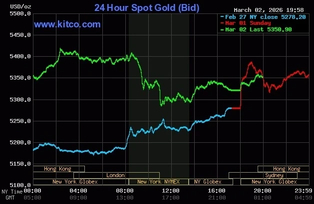 Giá vàng thế giới bật tăng, chứng khoán châu Á đỏ lửa