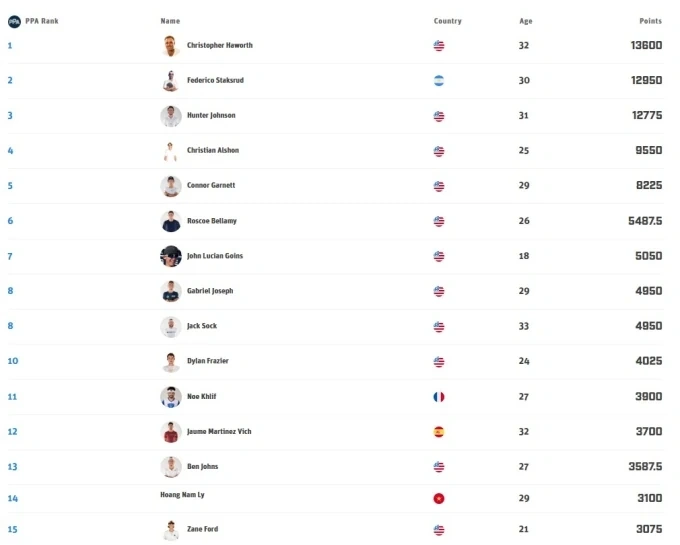 Lý Hoàng Nam áp sát Ben Johns trên bảng thứ bậc PPA Tour