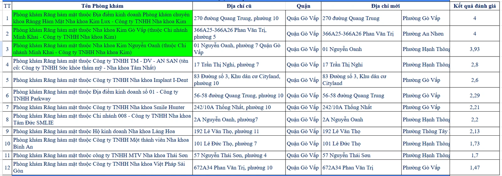 Phòng khám Răng hàm mặt Nha khoa Kim Gò Vấp được Sở Y tế TP. HCM đánh giá top 2026
