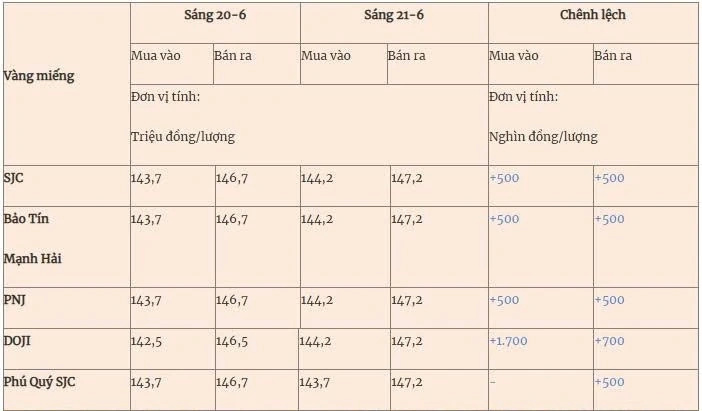 Giá vàng hôm nay (21-6): Tăng vọt