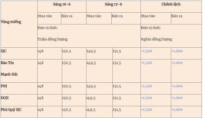Giá vàng hôm nay (17-6): Tiếp tục tăng mạnh
