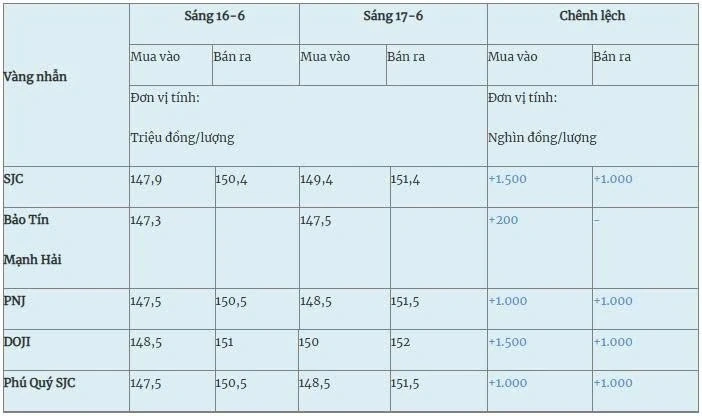 Giá vàng hôm nay (17-6): Tiếp tục tăng mạnh