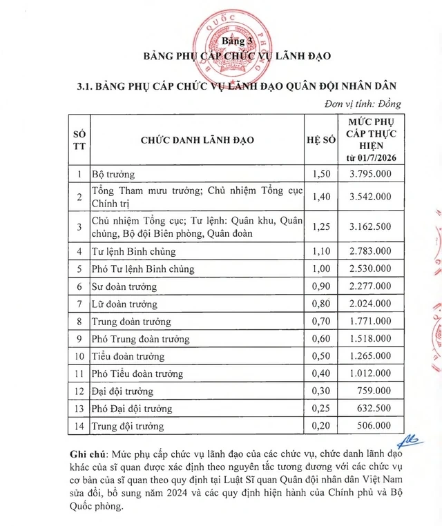 Bảng lương sĩ quan và phụ cấp chức vụ lãnh đạo quân đội theo mức lương cơ sở mới