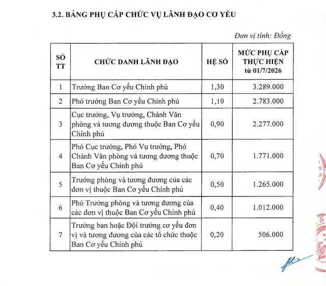 Bảng lương sĩ quan và phụ cấp chức vụ lãnh đạo quân đội theo mức lương cơ sở mới