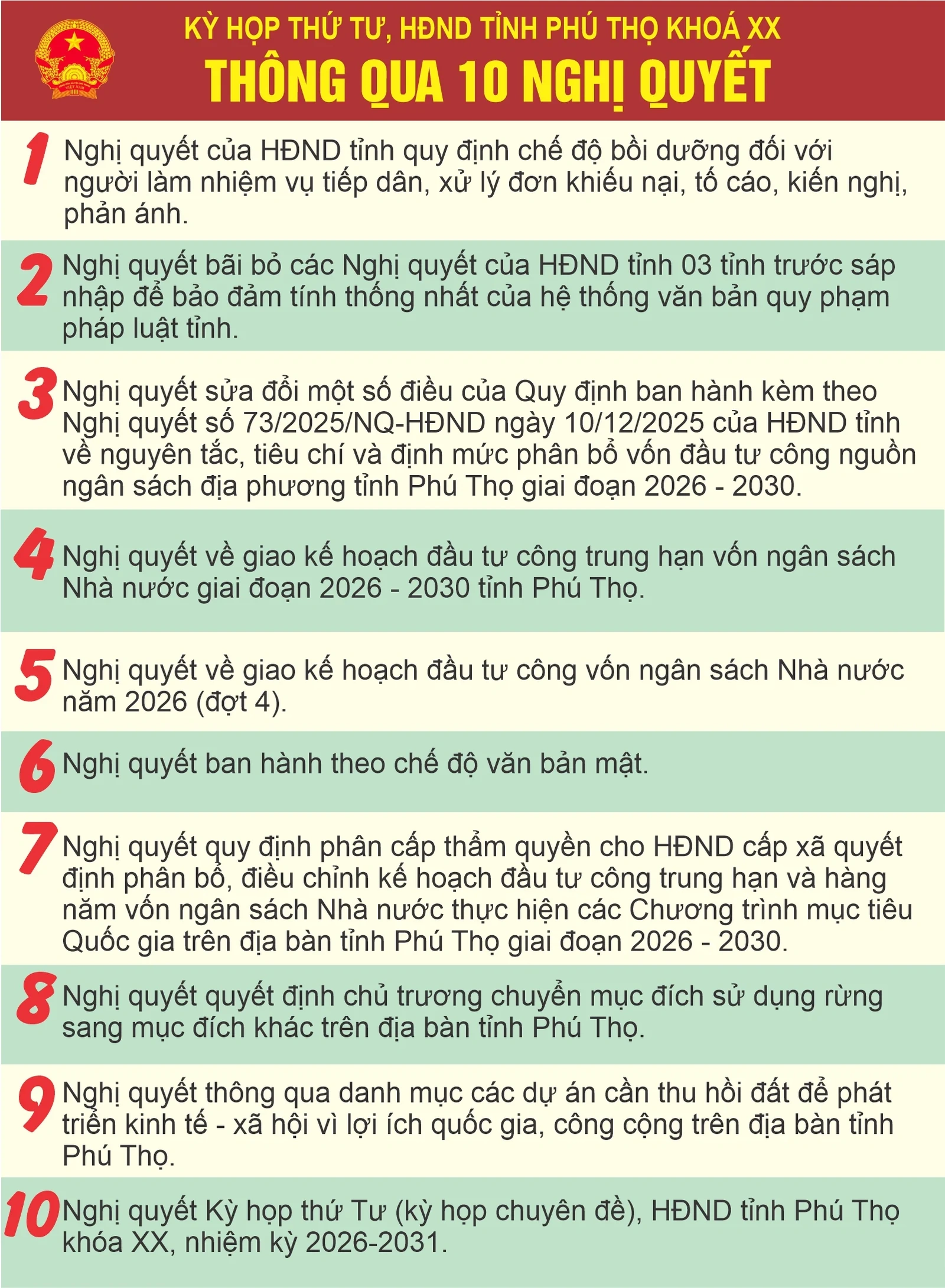 Kỳ họp thứ Tư, HĐND tỉnh Phú Thọ khóa XX: Thông qua 10 nghị quyết quan trọng
