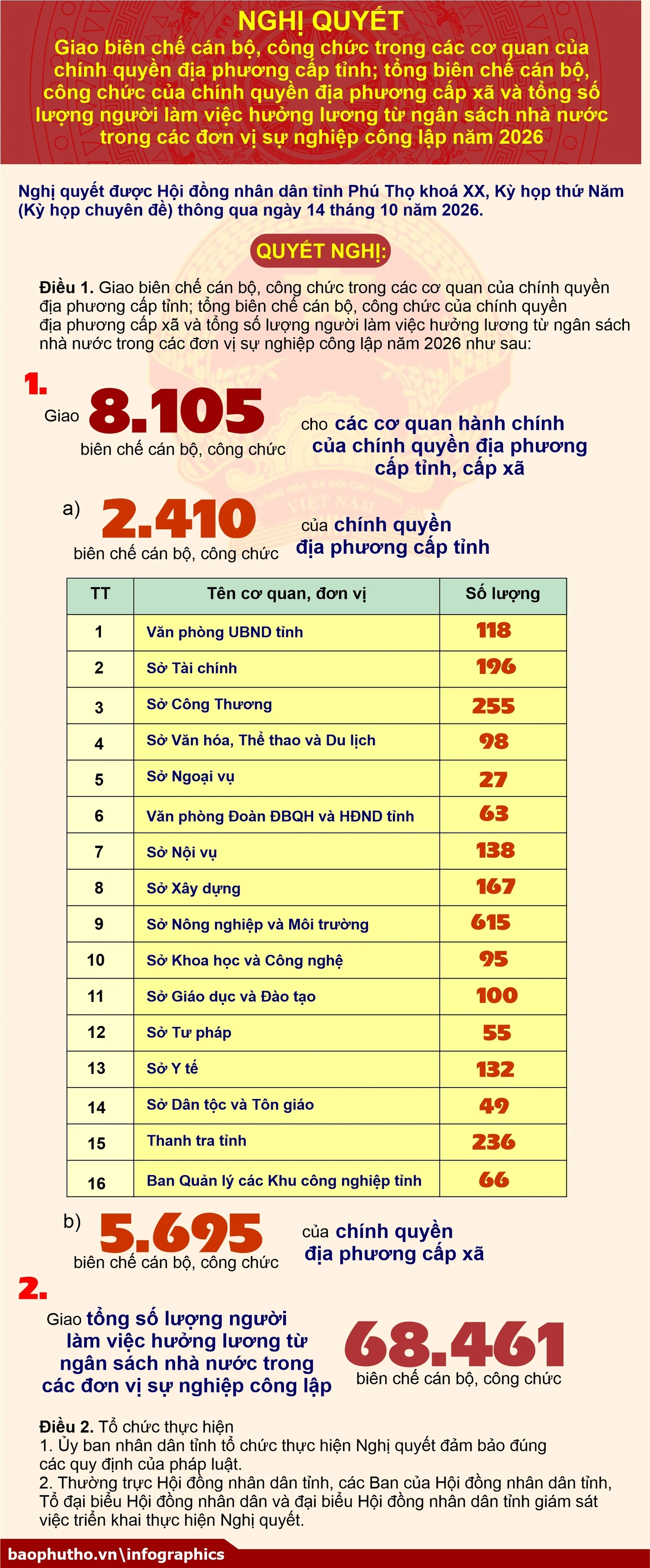 Nghị quyết giao biên chế cán bộ, công chức trong các cơ quan của chính quyền địa phương cấp tỉnh; tổng biên chế cán bộ, công chức của chính quyền địa phương cấp xã và tổng số lượng người làm việc hưởng lương từ ngân sách nhà nước trong các đơn vị sự nghiệp công lập năm 2026