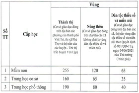 Nghị Quyết Quy định mức thu học phí năm học 2023 - 2024 đối với cơ sở giáo dục mầm non, giáo dục phố thông công lập trên địa bàn tỉnh Phú Thọ