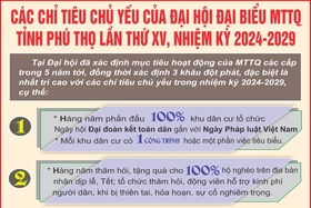 Các chỉ tiêu chủ yếu của Đại hội đại biểu MTTQ tỉnh Phú Thọ lần thứ XV, nhiệm kỳ 2024-2029