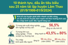 10 thành tựu, dấu ấn tiêu biểu sau 25 năm tái lập huyện lâm Thao