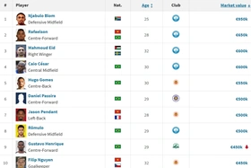 CLB Nam Định áp đảo tốp 10 cầu thủ đắt giá nhất V-League 2025/2026