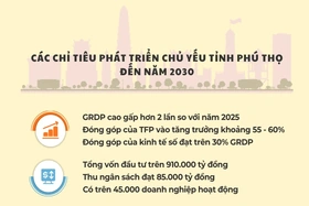 Các chỉ tiêu phát triển chủ yếu của tỉnh Phú Thọ đến năm 2030