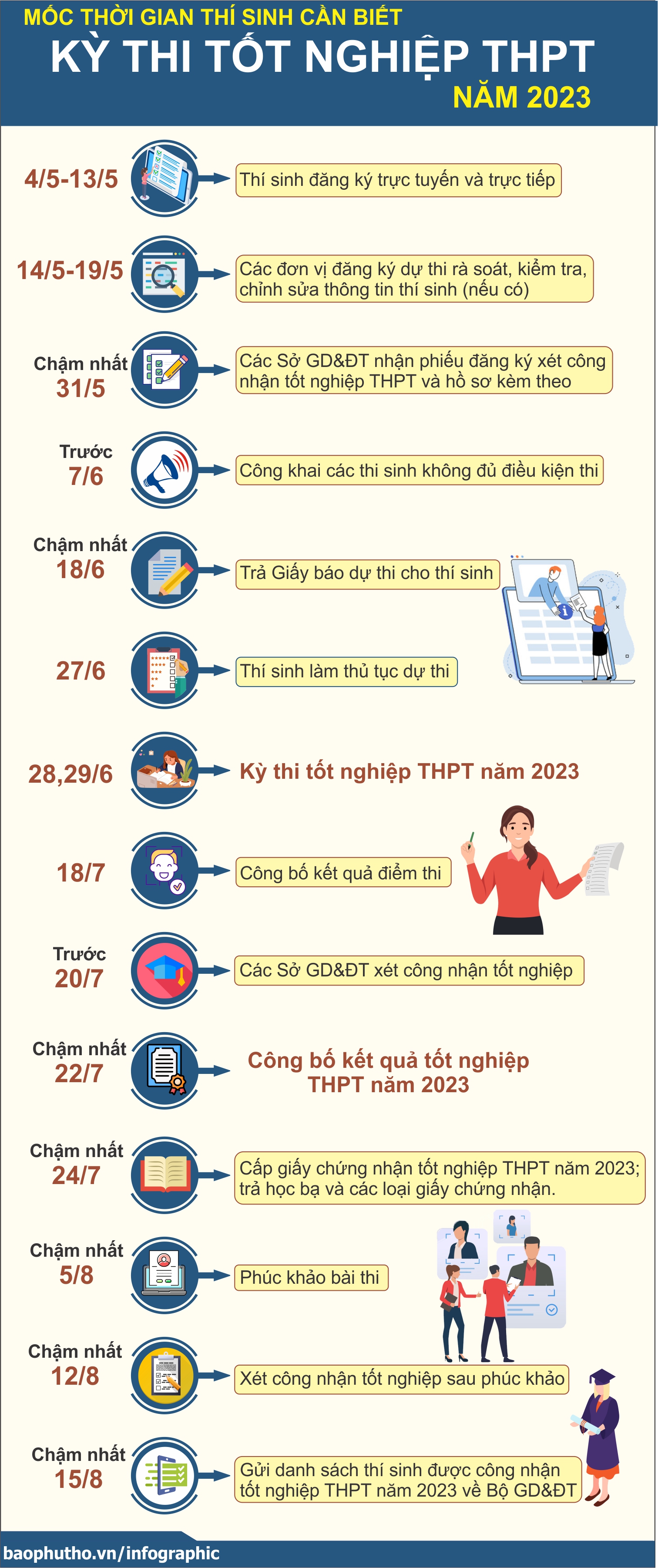 Mốc thời gian thí sinh cần biết kỳ thi tốt nghiệp THPT năm 2023