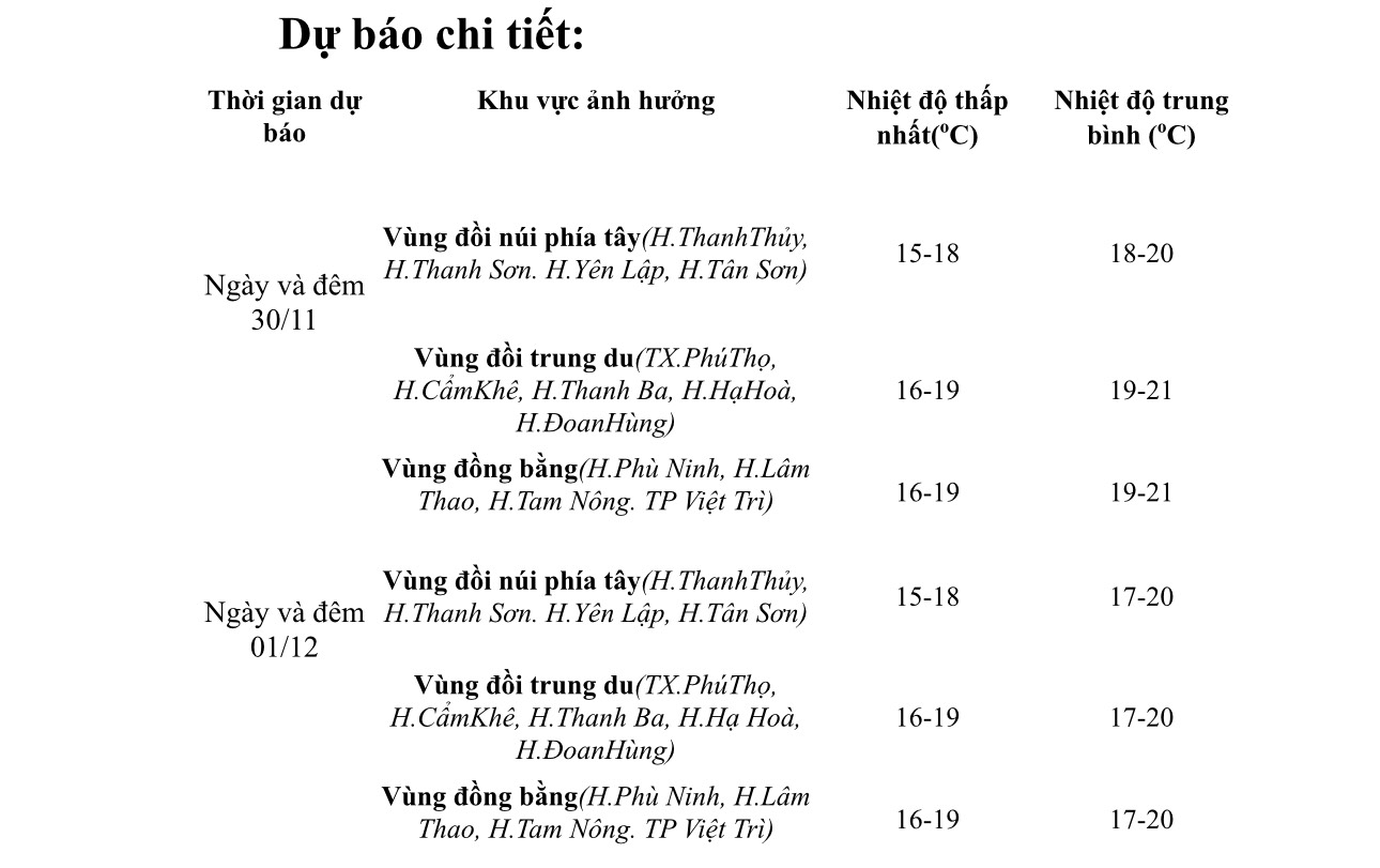 Phú Thọ chuyển rét từ đêm 30/11