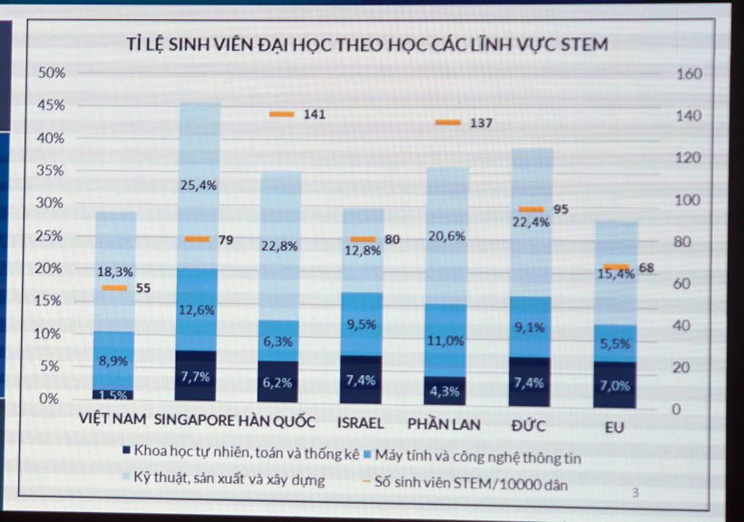 Cần đầu tư xứng đáng cho giáo dục Đại học