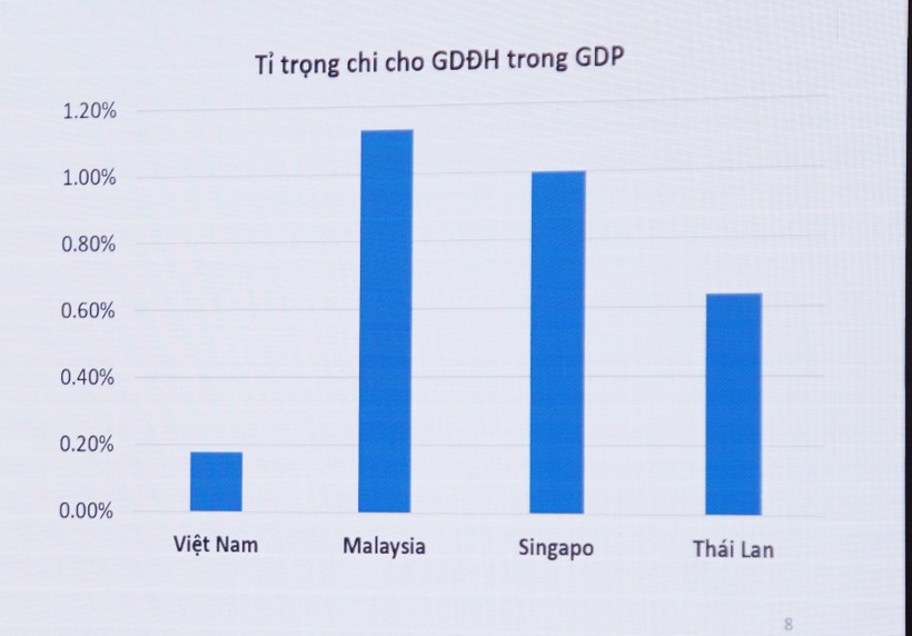 Cần đầu tư xứng đáng cho giáo dục Đại học