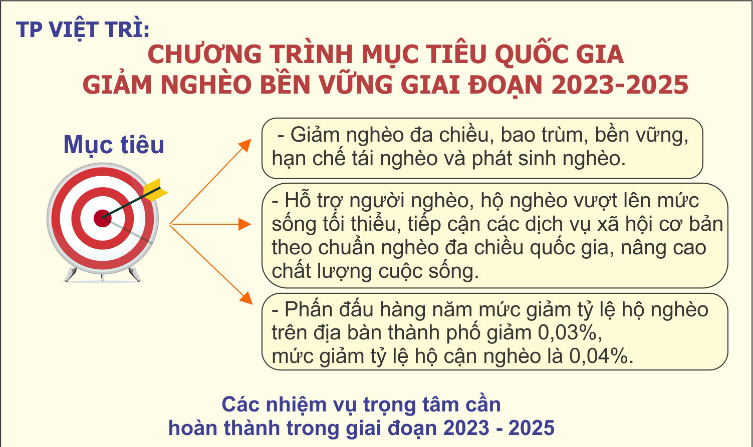 Chương trình mục tiêu quốc gia giảm nghèo bền vững giai đoạn 2023-2025