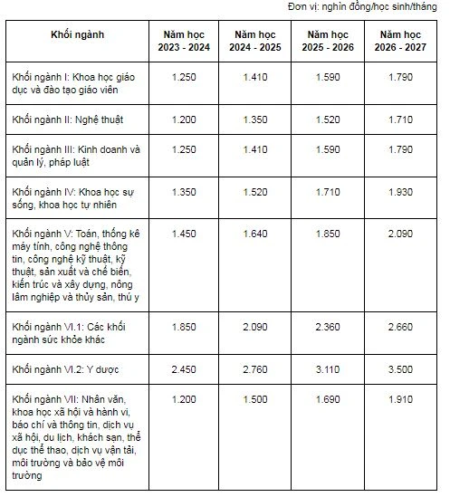 Chính phủ “chốt” lùi lộ trình tăng học phí năm học 2023-2024