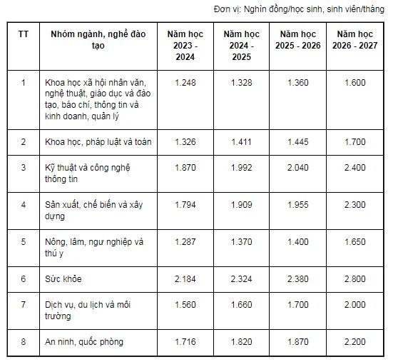 Chính phủ “chốt” lùi lộ trình tăng học phí năm học 2023-2024