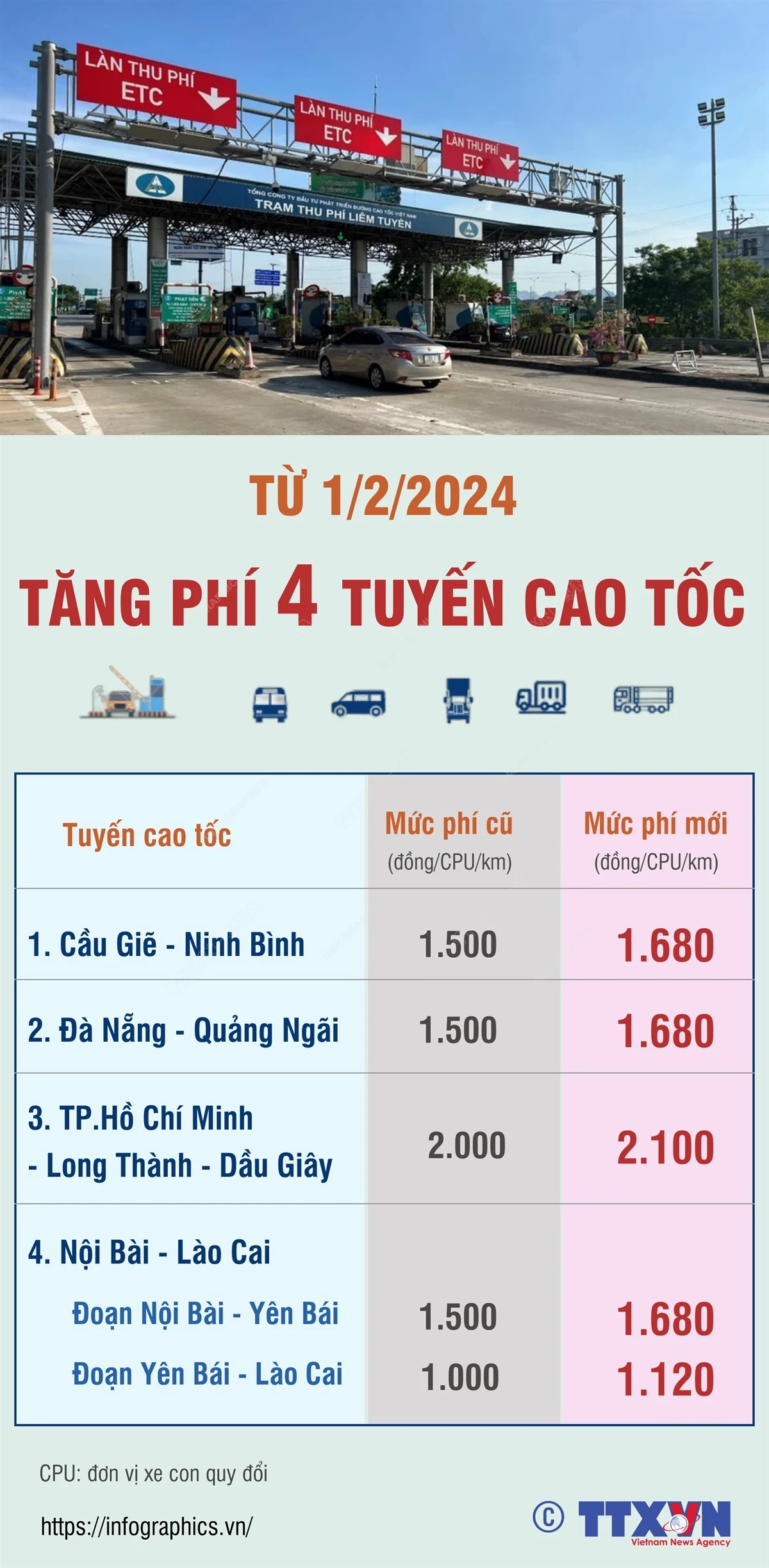 4 tuyến đường cao tốc chính thức tăng phí từ ngày 1/2/2024