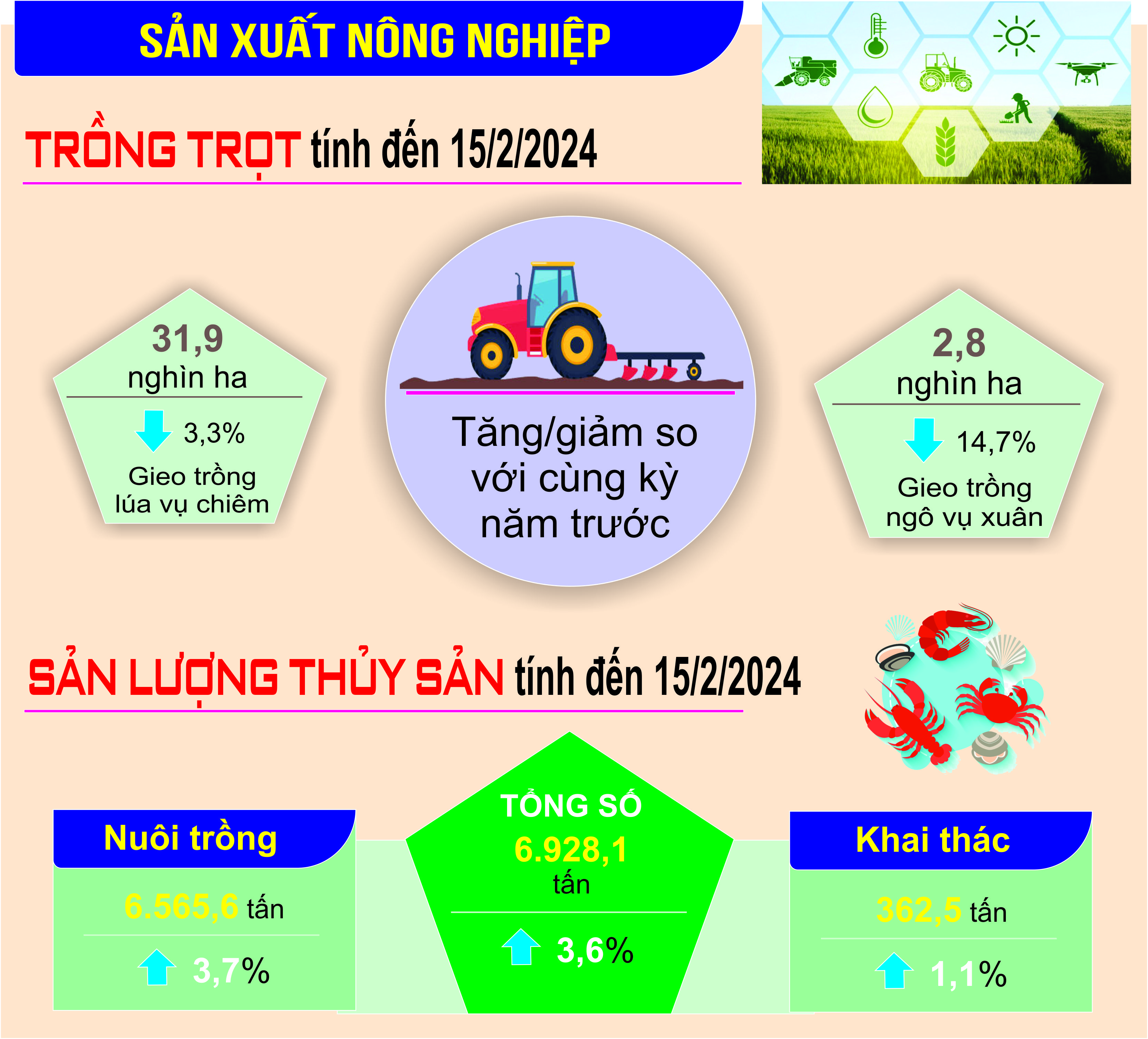 Kinh tế - xã hội của tỉnh tháng 2 và 2 tháng năm 2024