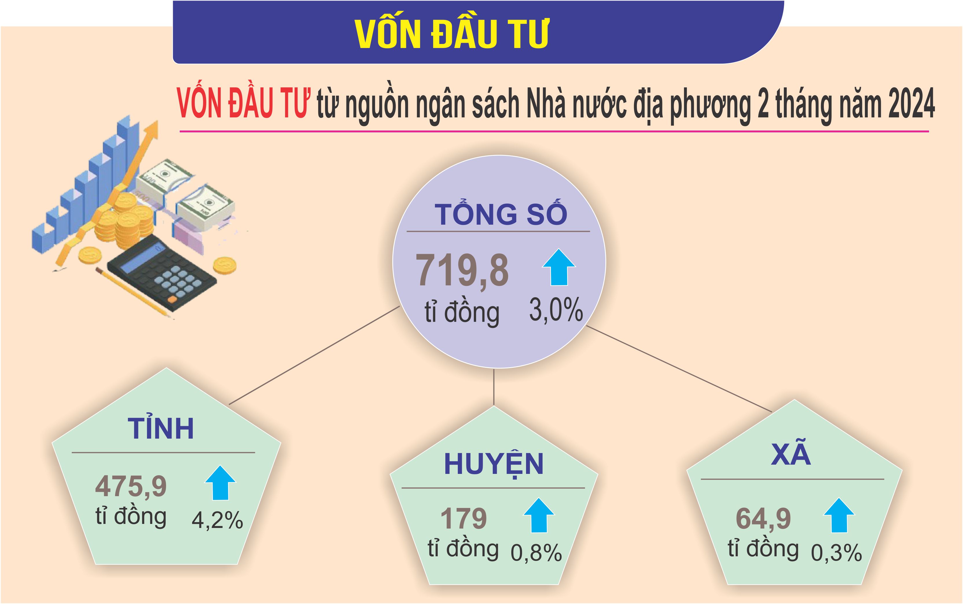 Kinh tế - xã hội của tỉnh tháng 2 và 2 tháng năm 2024