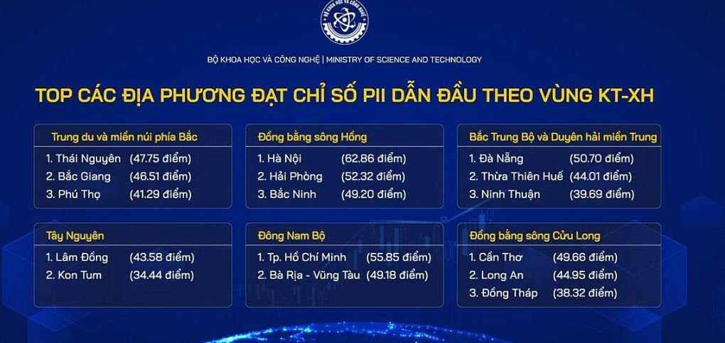 Phú Thọ lọt top 3 địa phương vùng Trung du và miền núi phía Bắc dẫn đầu về chỉ số PII vùng kinh tế - xã hội