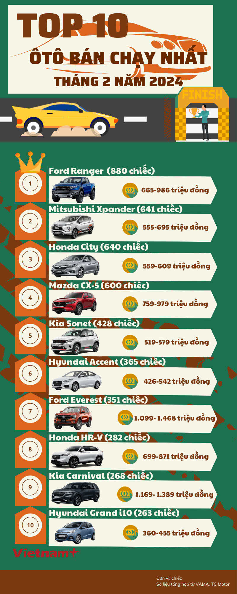 Thương hiệu Toyota vắng bóng khỏi top 10 xe bán chạy nhất tháng Hai