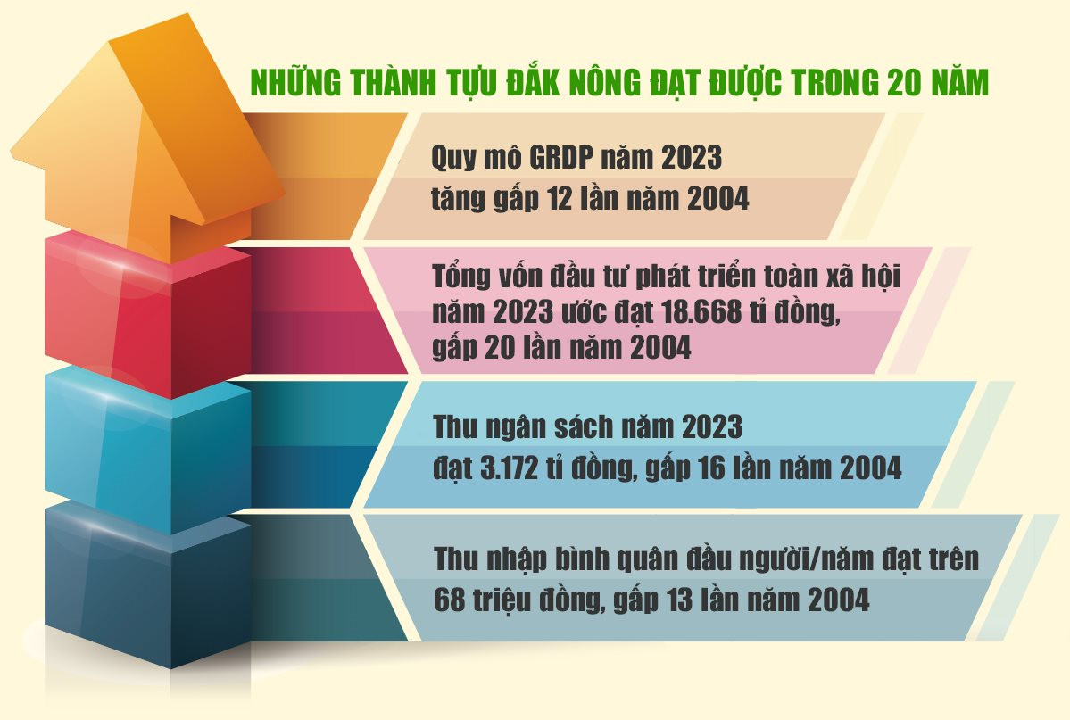 Phát huy tiềm năng, lợi thế, huy động mọi nguồn lực, khơi dậy khát vọng vươn lên, xây dựng Đắk Nông phát triển nhanh và bền vững