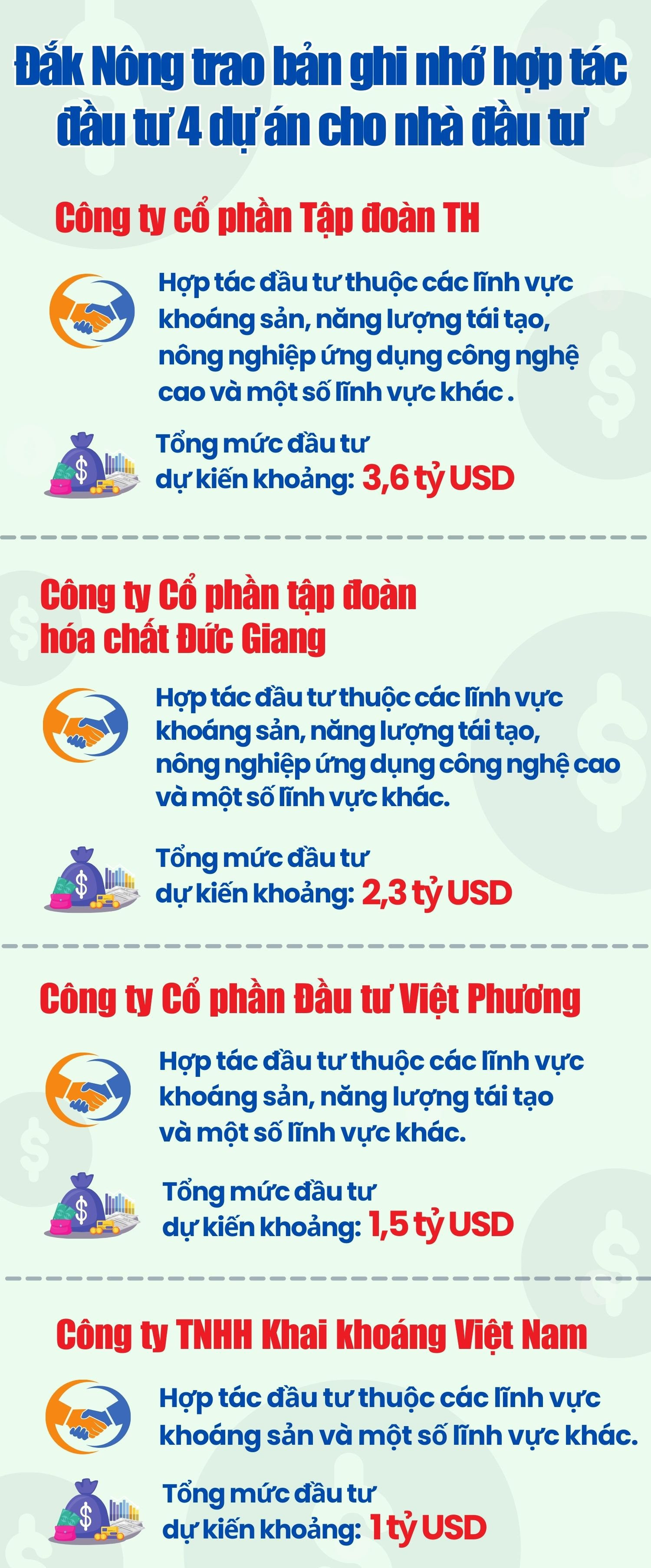 Đăk Nông và mục tiêu thu hút đầu tư hơn 290.000 tỷ đồng