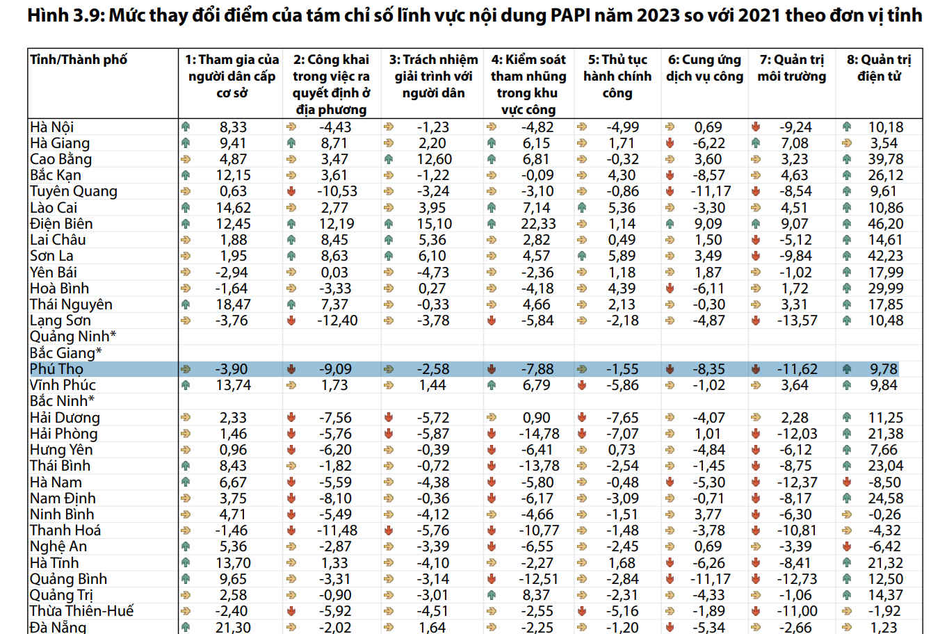 Announcement of PAPI Index ranking results in 2023: Phu Tho in the group with the high scores