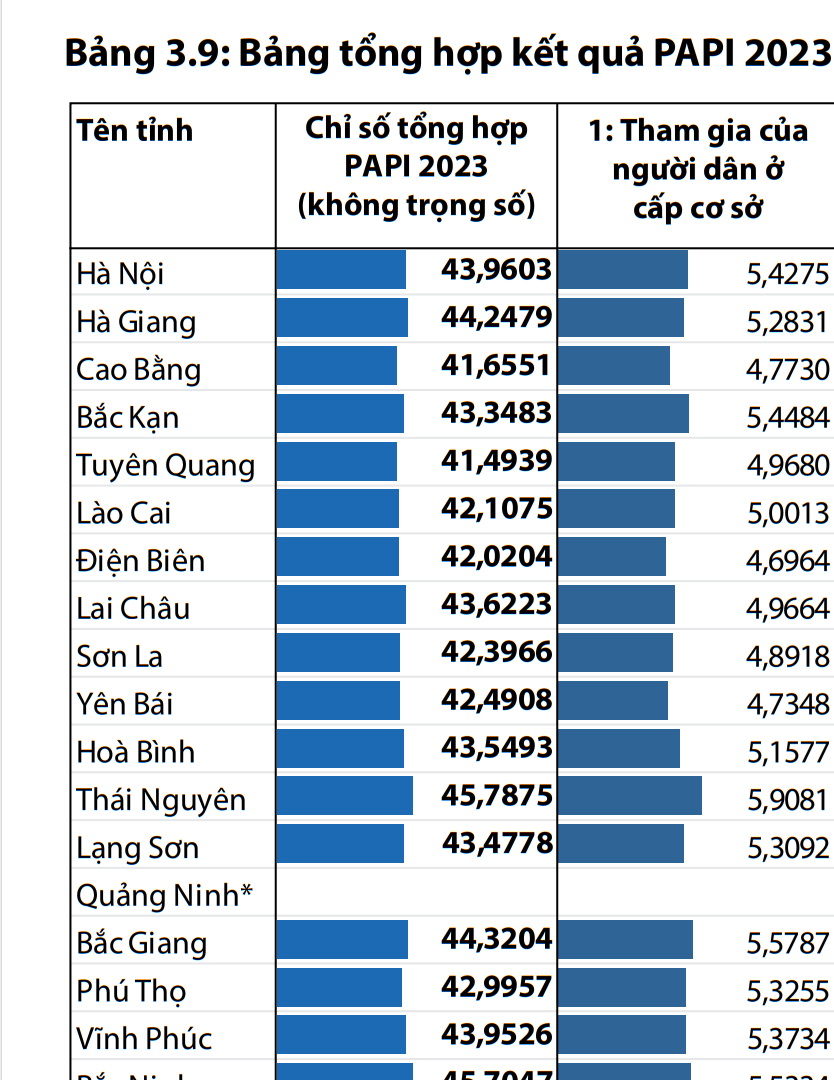 Công bố kết quả xếp hạng Chỉ số PAPI năm 2023: Phú Thọ trong nhóm đạt điểm cao