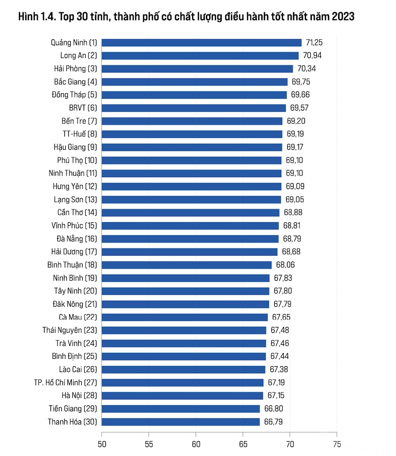 Phu Tho ranks 10/63 provinces and cities in the Provincial Competitiveness Index (PCI)